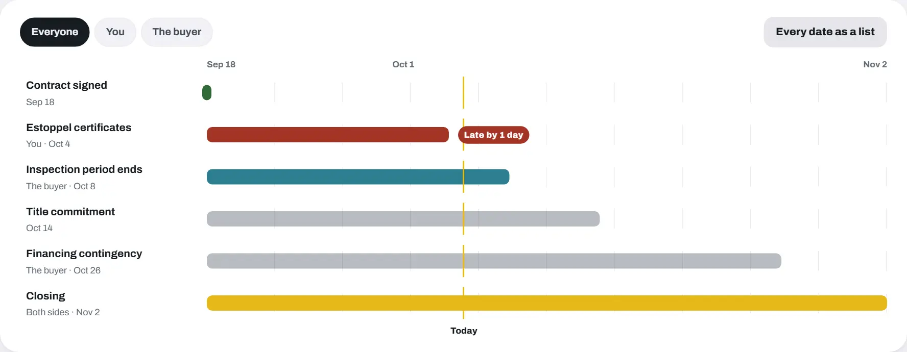 The timeline for a sample building under contract: every date on one line, who owes what, with today marked